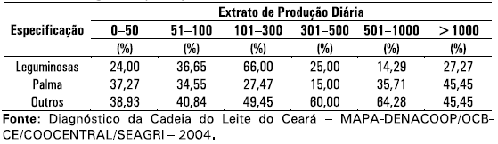 Tabela 01 Outras fontes de alimentação do rebanho leiteiro no estado do Ceará, estratificado segundo a produção diária de leite.