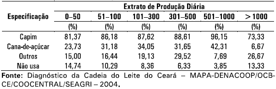expressivo, em torno de 63,1% do total, o número de produtores que não adotam a prática da produção de silagem para alimentação do rebanho leiteiro, notadamente nos estratos de menor produção (Tabela