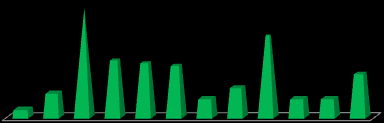 Quantidade Por Mês 46 30 21 20 19 16 3 9 7 11 7 7 Mês Quantidade % Janeiro 03 1,53% Fevereiro 09 5% Março 46 23,46% Abril 21 10,71% Maio 20 10,20% Junho 19 9,69% Julho 07 3,57% Agosto 11 5,61%