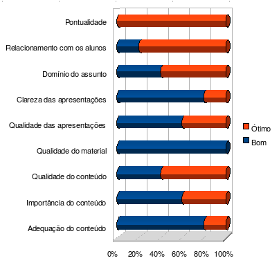 Figura 5. Resultados do questionário. O questionário foi uma forma eficiente de avaliação para saber a opinião dos integrantes da Casa Brasil.