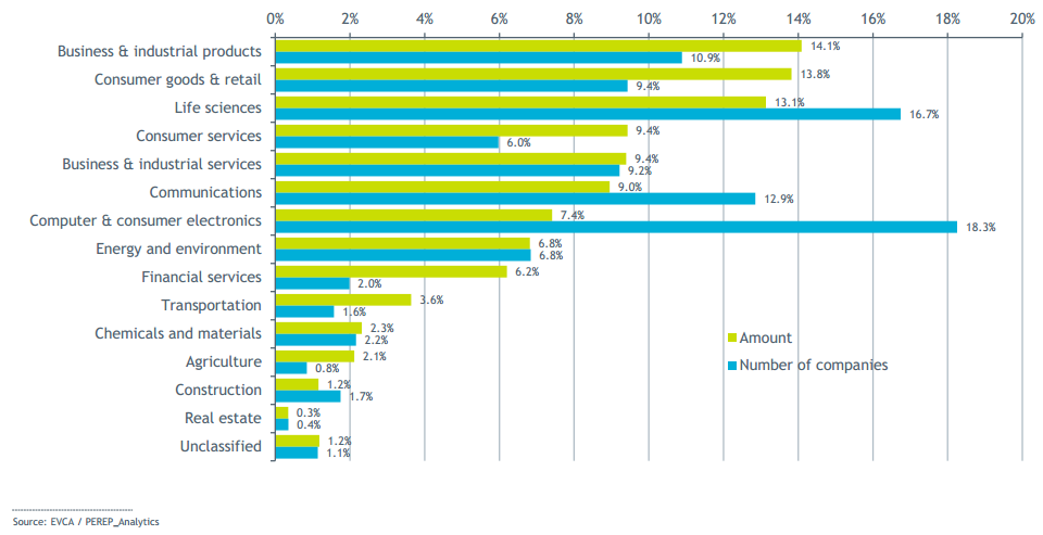 Todos os capitais próprios privados - Investimentos por setor