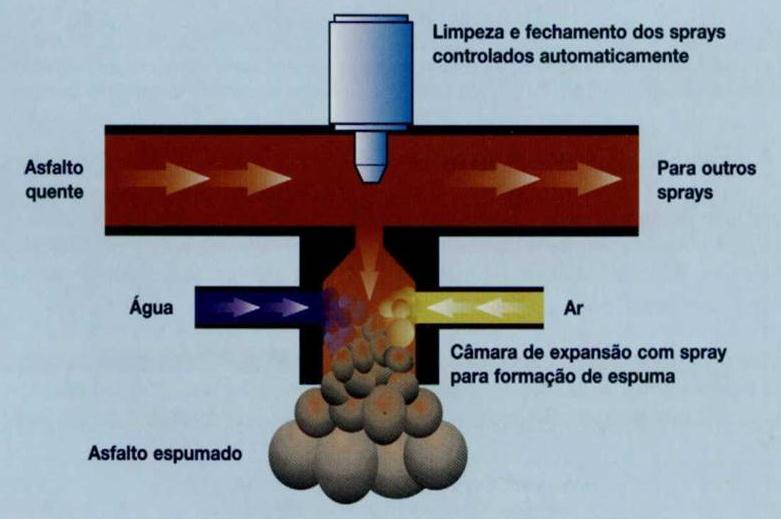 Asfalto Espuma de Asfalto Esquema da câmara de