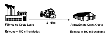 Seleção de modal Exemplo: Carry-All Luggage Company Valor unitário do produto: C = US$ 30,00 Custos de transporte de estoques por ano: I = 30% (do valor de unidade de estocagem) Nº de unidades