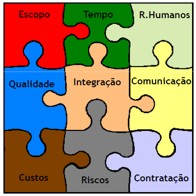 As Nove Áreas de Conhecimento: Integração (7 processos) Escopo (5 processos) Tempo (6 processos) Custos (3 processos)