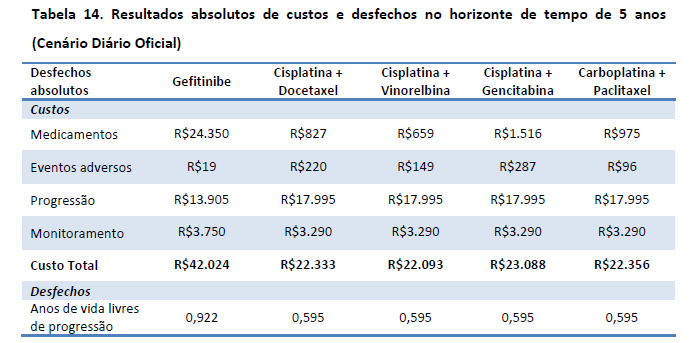 Os resultados absolutos de custos e desfechos dos protocolos de tratamento comparados, cujos valores de referência foram os publicados no Diário Oficial da