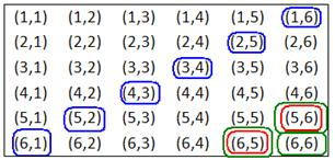 Solução Enunciado No lançamento de 2 dados (não viciados), quais são as probabilidades de: a) a soma dos pontos ser igual a 11? b) a soma dos pontos ser maior que 10?