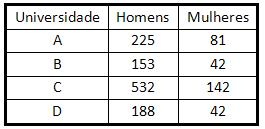 Exercício 5 Fez-se um estudo para verificar a quantidade de homens e mulheres em quatro diferentes universidades. Os resultados encontrados são expostos a seguir.