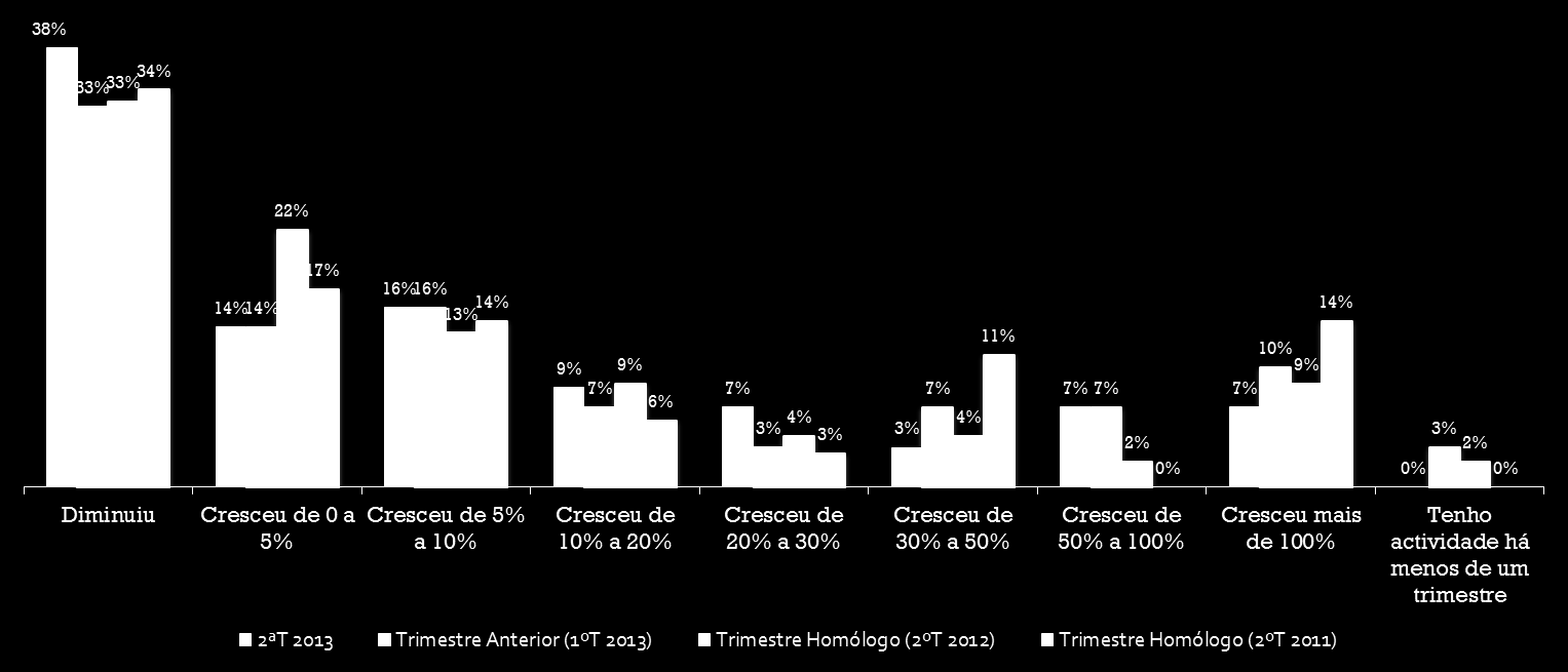 Neste Trimestre, e em comparação com o período homólogo, o volume de vendas do seu site Em comparação com o último trimestre estudado (1ºT 2013), observa-se que o número de sites que refere uma