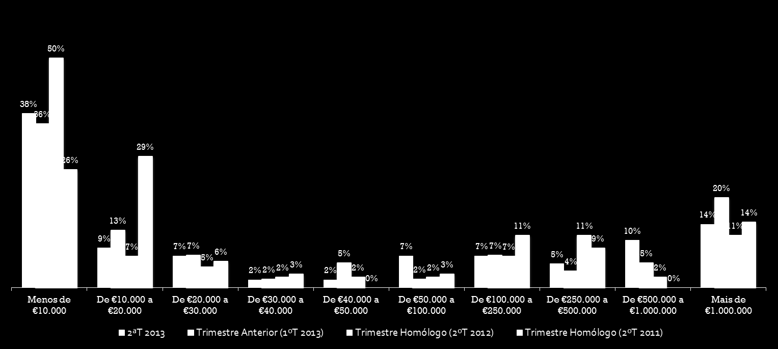 Indique o volume de vendas no período em análise. Em comparação com o último trimestre analisado, observa-se um decréscimo no número de sites com volume de vendas acima de 1.000.