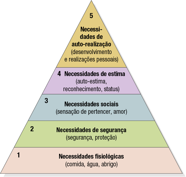 Figura 6.2 Hierarquia das necessidades de Maslow Fonte: A. H. Maslow, Motivation and personality, 2 ed.