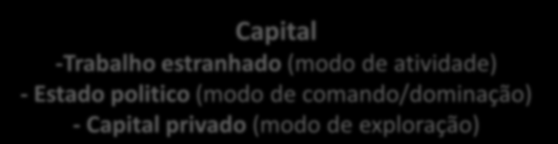 Sociedade de (luta de) classes Modo de produção capitalista Capital x Trabalho Capital -Trabalho estranhado (modo de atividade) - Estado politico (modo de comando/dominação) - Capital privado