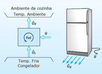 Em um refrigerador doméstico, o evaporador se encontra no compartimento do congelador, onde o calor do compartimento é removido pelo refrigerante.
