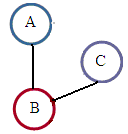 Exemplo 1.6: Mostre que em um conjunto de três pessoas {A, B, C} há duas pessoas que conhecem exatamente o mesmo número de pessoas do conjunto.