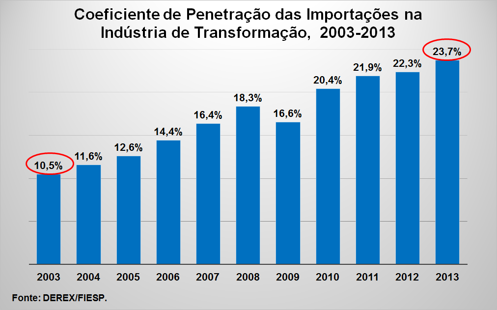 2. A economia brasileira e a indústria de transformação Em 2013, a cada quatro produtos industrializados vendidos em território brasileiro, um foi produzido fora do país.
