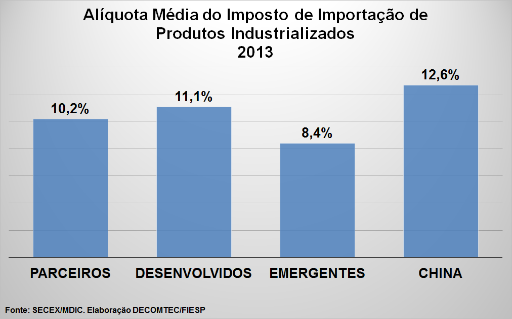 3 Metodologia de cálculo do Custo Brasil Alíquotas do Imposto de Importação Foram estimadas as alíquotas efetivas do imposto de importação (II) de produtos industrializados para os países Parceiros,