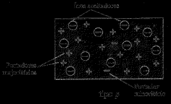 CRISTL TIPO P Os portadores majoritários são as lacunas, enquanto que os minoritários são os