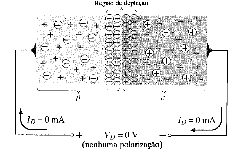 REGIÃO/CMD DEPLEÇÃO E 13 JUNÇÃO PN Quando os cristais P e N são unidos, há o deslocamento das lacunas que estão próximas a junção, no sentido do cristal P para o N.