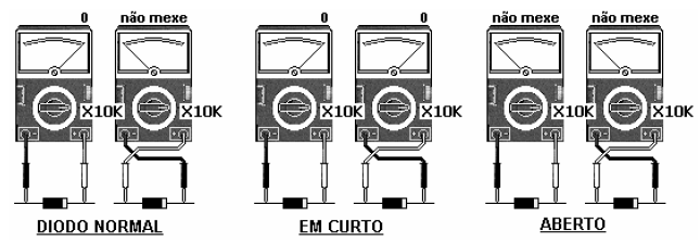 5 O diodo em boas condições deve apresentar em uma das medidas (ohmímetro em escala R x 10) baixa resistência e, ao inverter as pontas de prova, a outra medida deve apresentar alta resistência.