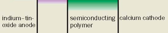 Exemplo de um Díodo Emissor de Luz de Polímero (OLED): Uma camada fina do polímero poli(fenileno-vinileno) PPV - intercalada entre um cátodo de cálcio e