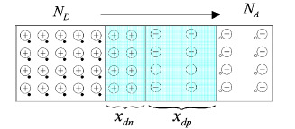 O díodo de junção pn A formação da junção (equações fundamentais) Região de depleção ou região de carga espacial -Equação de Poisson : ρ = densidadede carga (C/cm3) ψ = potencial elétrico (V) ε 0 =
