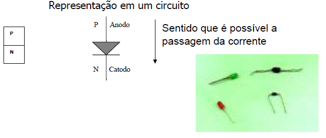 Diodos Exemplos junção pn: retificador;desinal; zener; LED