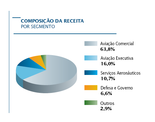 depois, com o freio imposto pela Guerra do Golfo, que trouxe uma onda de pessimismo e de insegurança no mercado aéreo mundial, segundo Silva (2005).