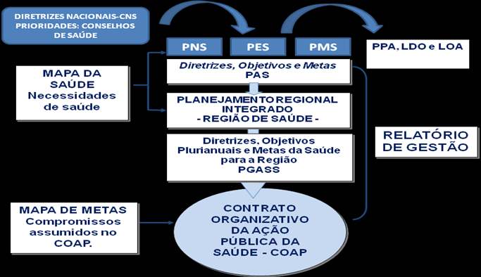 A formulação do Plano de Saúde deve ser realizada de forma participativa e ascendente e o encaminhamento deste documento para o Conselho de Saúde é de competência exclusiva dos Gestores, sendo