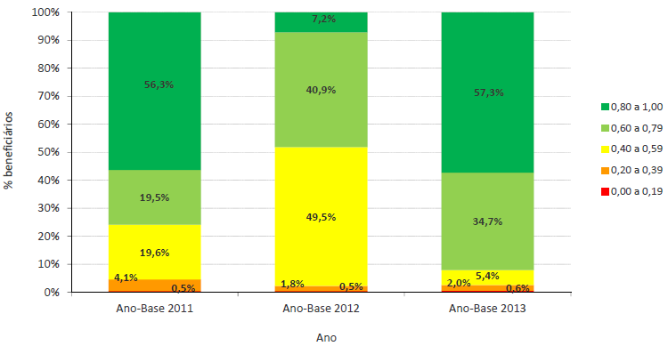 Na avaliação das operadoras exclusivamente odontológicas, observa-se que nas duas melhores faixas de IDSS, o percentual de operadoras evoluiu de 52%, em 2011, para 61% no ano base 2013, enquanto que