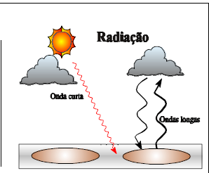 O calor é transferido mediante convecção, radiação ou condução Esse processo nos interessa em particular, pois é
