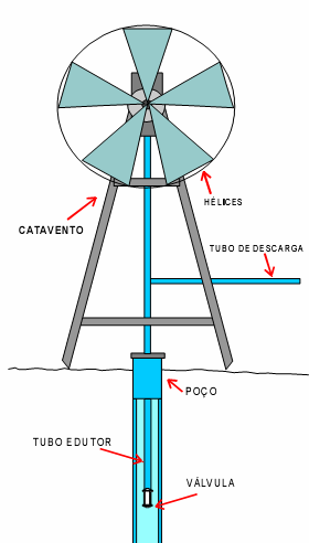5) Catavento - Energia eólica impulsiona pistão -