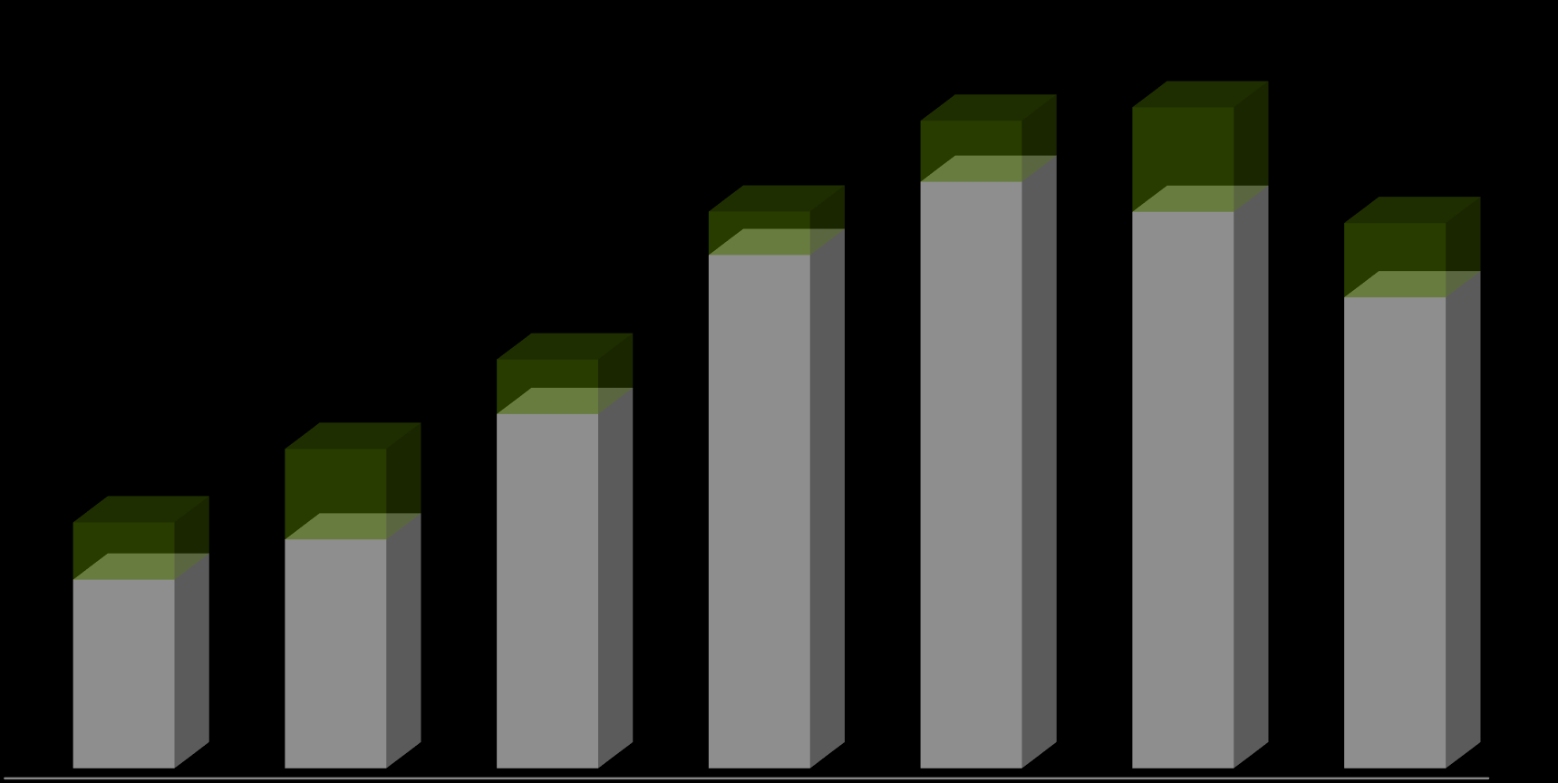 Fonte: Secex. Elaboração: Unica. Divisas geradas pelas exportações de etanol e açúcar pela região Centro-Sul em diferentes safras (milhões US$) 14.304 14.601 9.032 12.299 961 1.348 2.