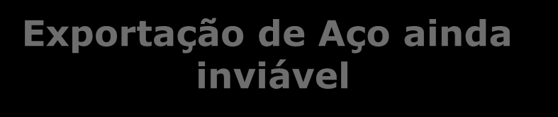 Contexto Siderúrgico NO MUNDO Redução atividade econômica na Europa e baixo crescimento nos EUA Excesso de capacidade da produção mundial NO BRASIL Mercado brasileiro com preços