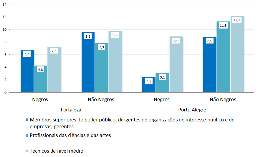 Distribuição dos ocupados por Cor, segundo Grupos de Ocupações Selecionados Regiões Metropolitanas de Fortaleza e