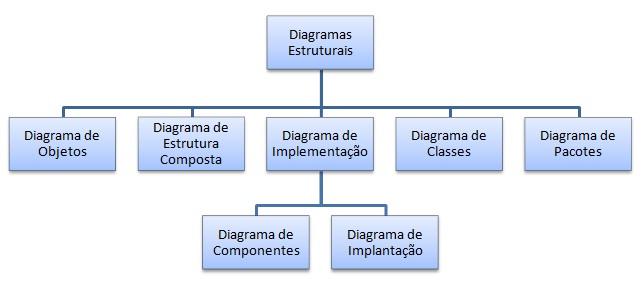 São usados para visualizar, especificar, construir e documentar os aspectos dinâmicos de um sistema que é a representação das partes que são modificadas ao longo da