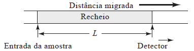 Alargamento de Banda e Eficiência da Coluna O formato típico gaussiano do pico cromatográfico pode ser atribuído à combinação aditiva de movimentos aleatórios das várias moléculas à medida que elas