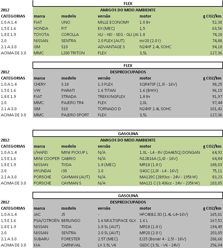 As tabelas a seguir trazem o ranking dos carros por emissão, qualificados como despreocupados, os que mais emitem, e amigos do meio ambiente, os que menos emitem CO 2 : 4