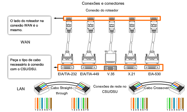 Conexões do roteador Conectar um roteador a uma rede exige o acoplamento de um conector de interface do roteador a um