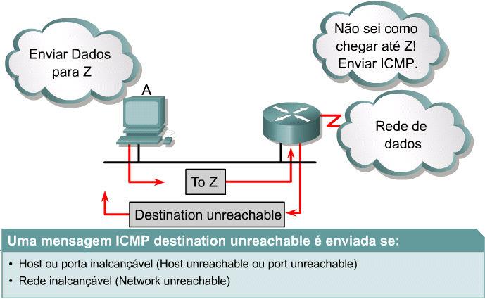 5 Uso do ping para testar a alcançabilidade de um destino O protocolo ICMP pode ser usado para testar a disponibilidade de um destino específico.