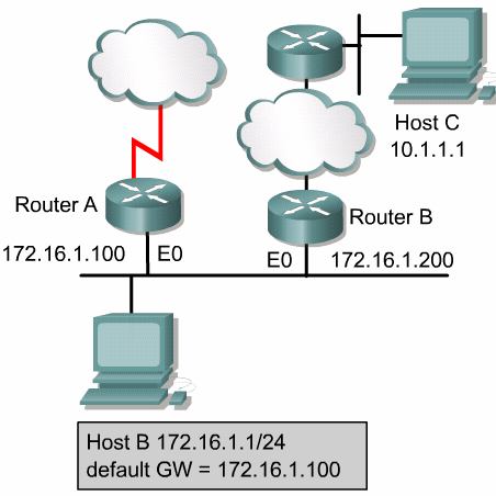 A Figura exibe um host conectado a um roteador com acesso à Internet.