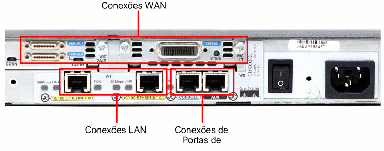WANs provêem conexões através de um provedor de serviços a uma localidade distante ou à Internet. Estas conexões podem utilizar interfaces seriais ou qualquer outro tipo de interface WAN.