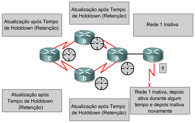 Quando a inviabilização de rota é usada com atualizações acionadas, acelerará a convergência, pois os roteadores vizinhos não precisam aguardar 30 segundos para anunciar a rota inviabilizada.