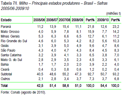 Distribuição da