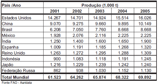 PRINCIPAIS PAÍSES PRODUTORES