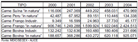 Evolução das exportações brasileiras de carnes.