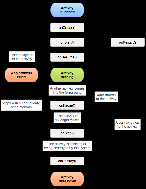 24 O ciclo de vida completo de uma activity ocorre pela chamada do método oncreate(bundle) até a chamada de ondestroy().