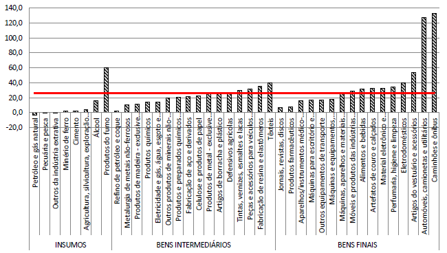 Tarifa efetiva brasileira por setores segundo utilização (Insumos, Bens Intermediários e Bens Finais), 2014 (em %) Fonte: