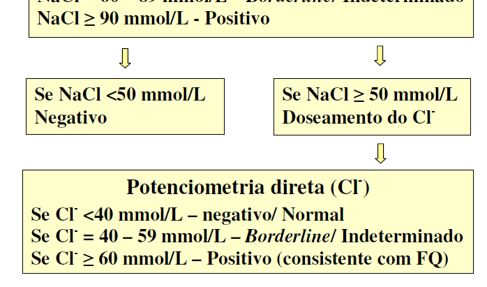 Prova suor- Procedimento laboratorial na UDR CV =1,49% participa na Avaliação Externa da Qualidade UK NEQAS-Sweat testing.