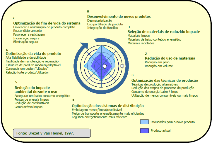 I&D Indústria Metodologias verdes: o Ecoeficiência, Tecnologias Mais