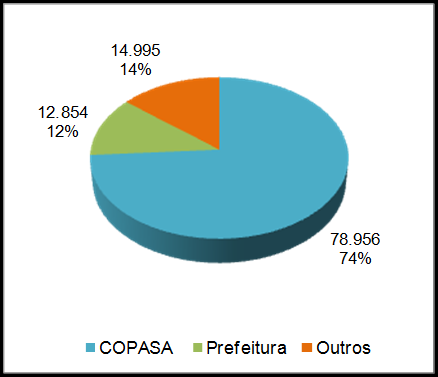Tabela 3-5 Prestadores de serviço das ETEs em operação da BHRPA e percentual da população atendida por tratamento de esgoto Responsáveis pelas ETES Nº de ETEs em operação Municípios a que pertencem