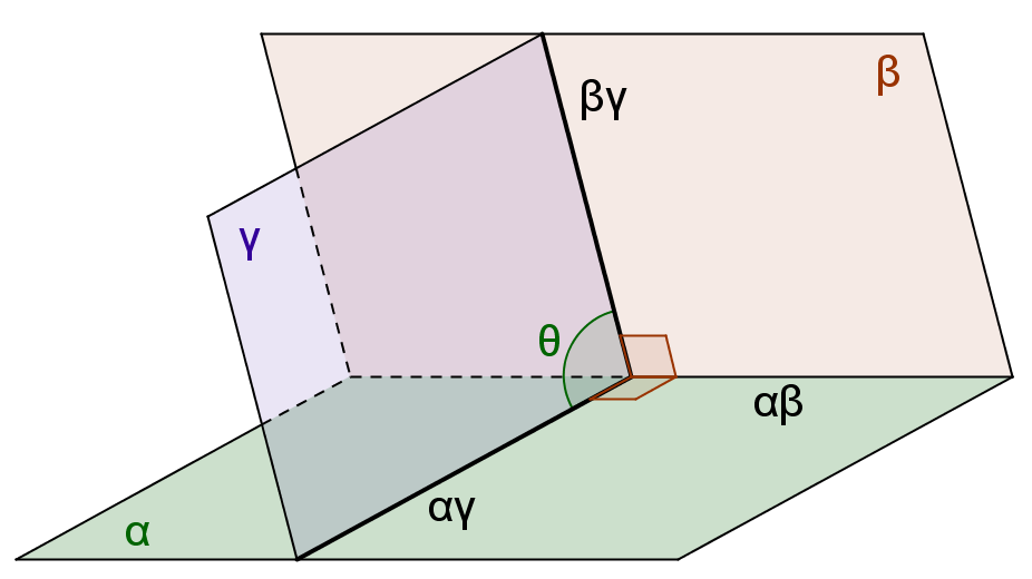 ELEMENTOS DE GEOMETRIA 138 SEÇÃO RETA DE UM ÂNGULO DIEDRO DEFINIÇÃO: Chama-se seção reta de um ângulo diedro à interseção do ângulo diedro com um plano perpendicular à sua aresta.